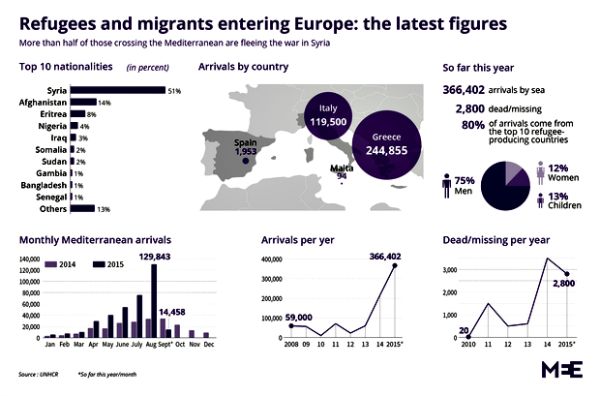 Refugees and migrants entering Europe- 9th Sept 2015